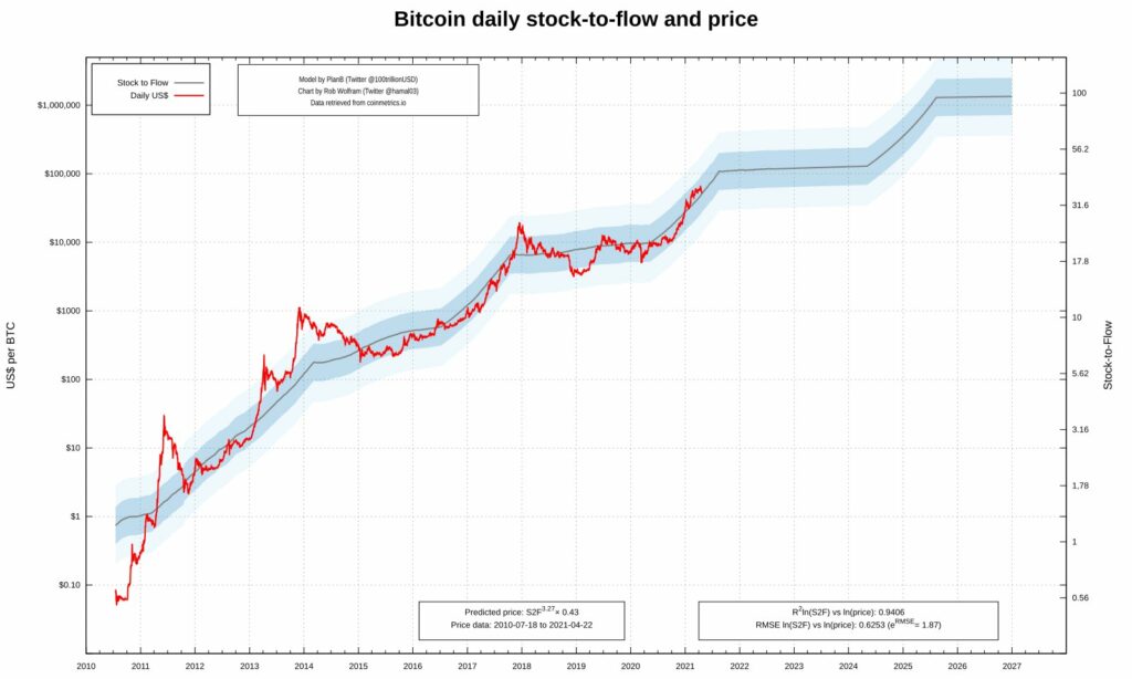 Bitcoin a US$ 47 mil está dentro do previsto segundo stock-to-flow