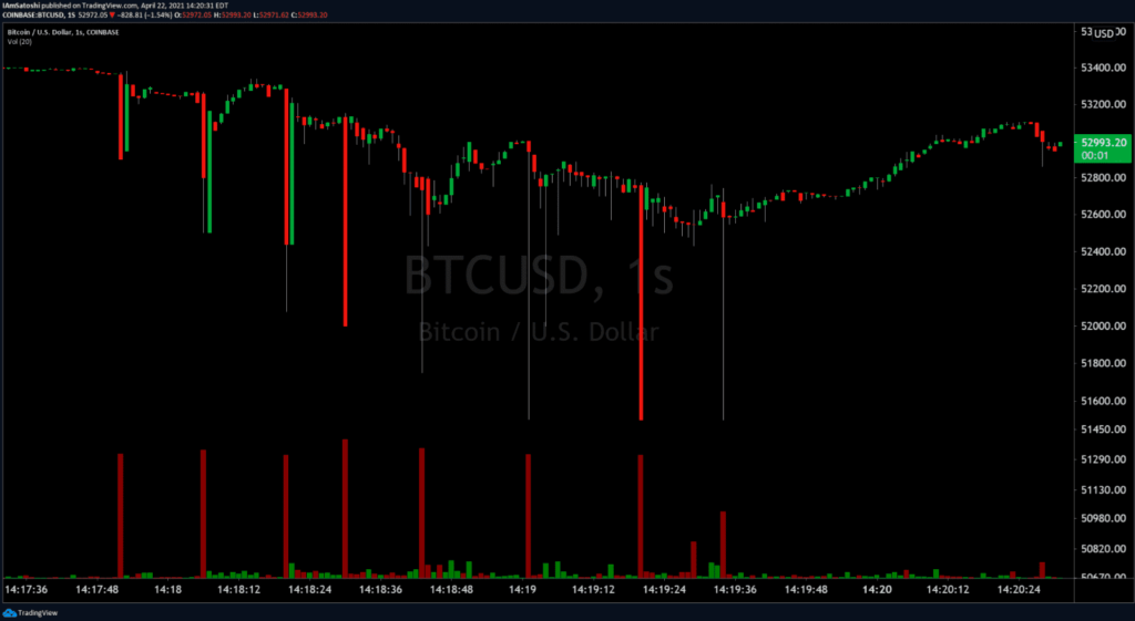 Bitcoin a US$ 47 mil está dentro do previsto segundo stock-to-flow