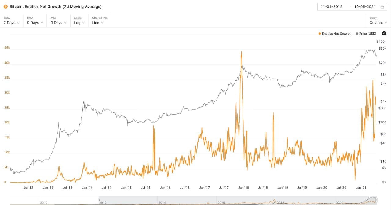 O mercado entra em uma 'fase de acumulação' com o Bitcoin lutando para ficar acima de $ 40.000