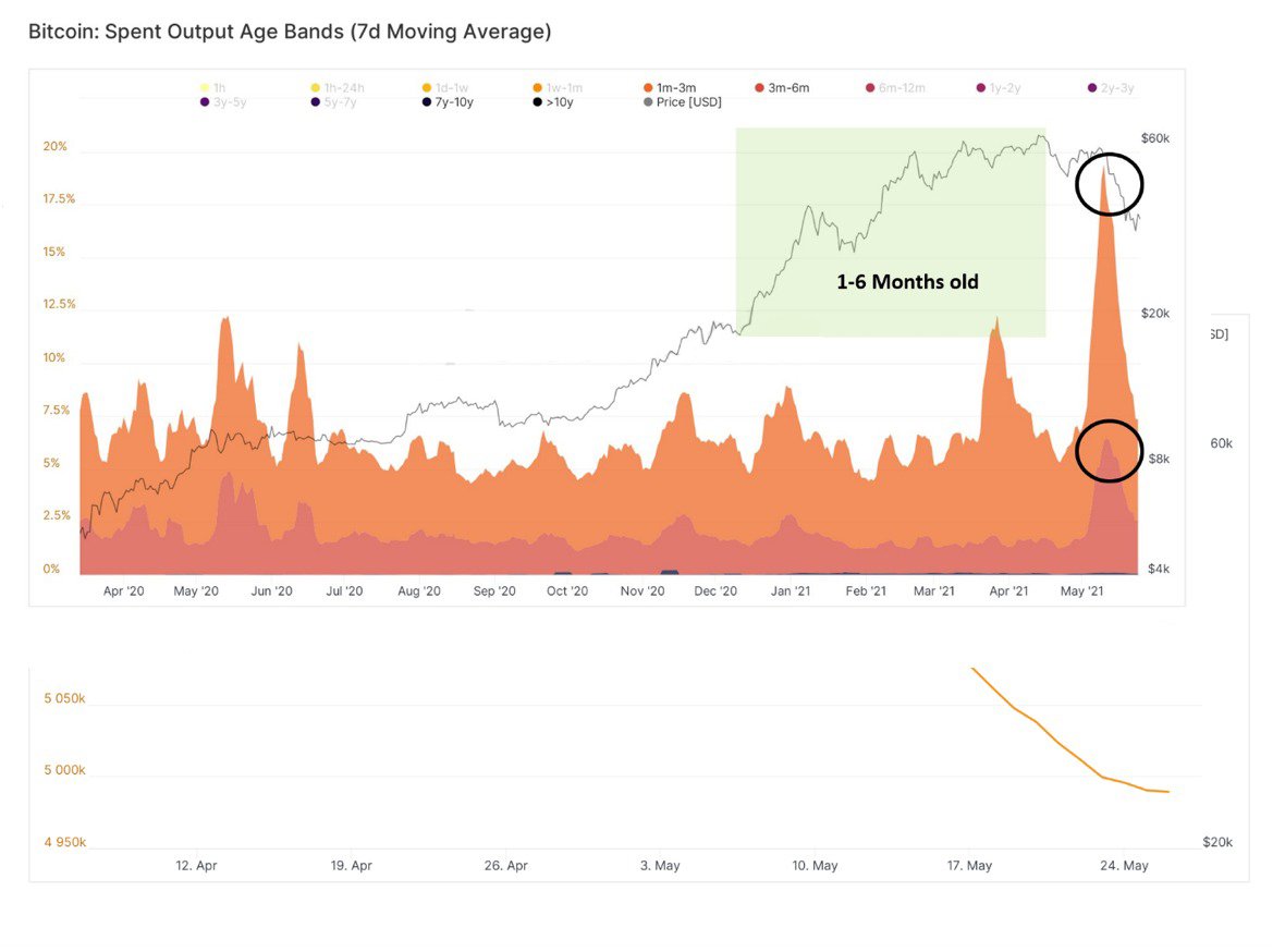 Preço Bitcoin: 3 indicadores sugerem que a liquidação do BTC está perdendo força