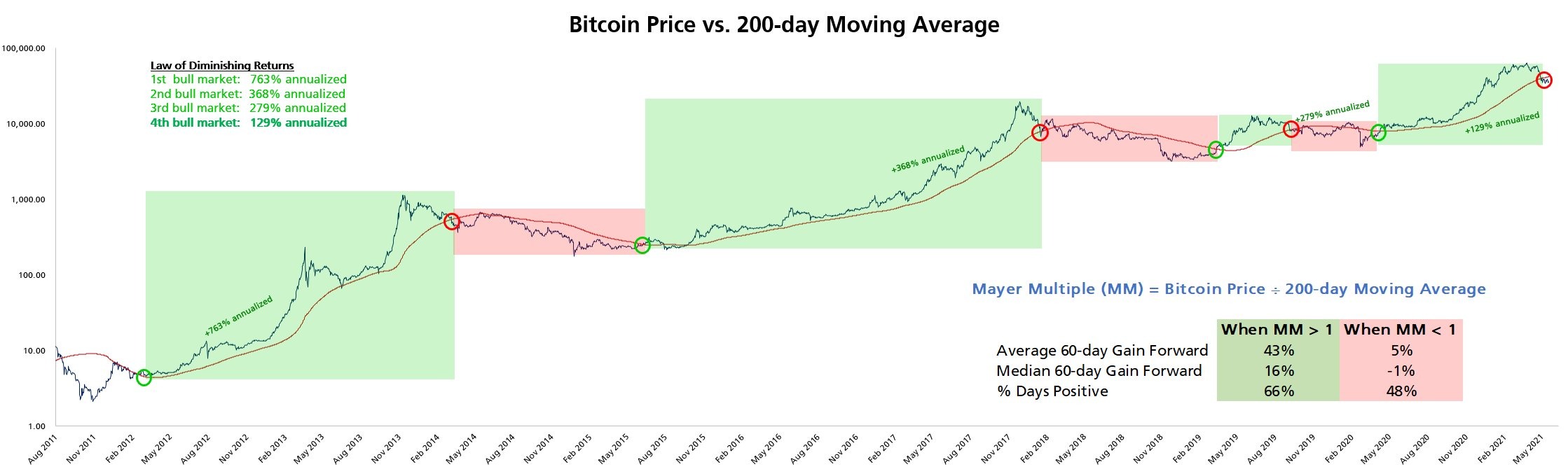 Preço do Bitcoin pode cair abaixo de $30K, avisa trader, após 9% de perda diária