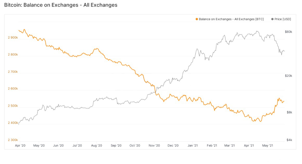 Preço Bitcoin: 3 indicadores sugerem que a liquidação do BTC está perdendo força