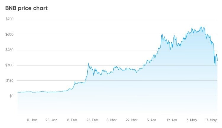 Previsão do preço Binance Coin: as perspectivas são otimistas?