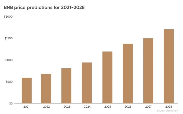 Previsão do preço Binance Coin: as perspectivas são otimistas?