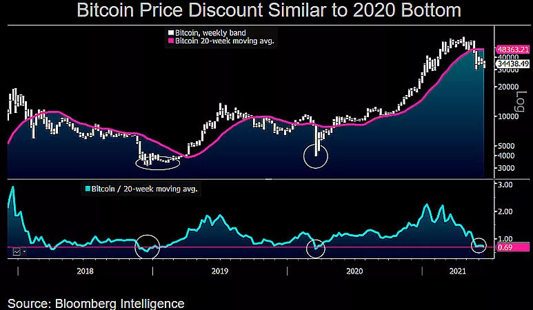 História de Markets Desconto de preço íngreme do Bitcoin parece semelhante ao fundo de março de 2020