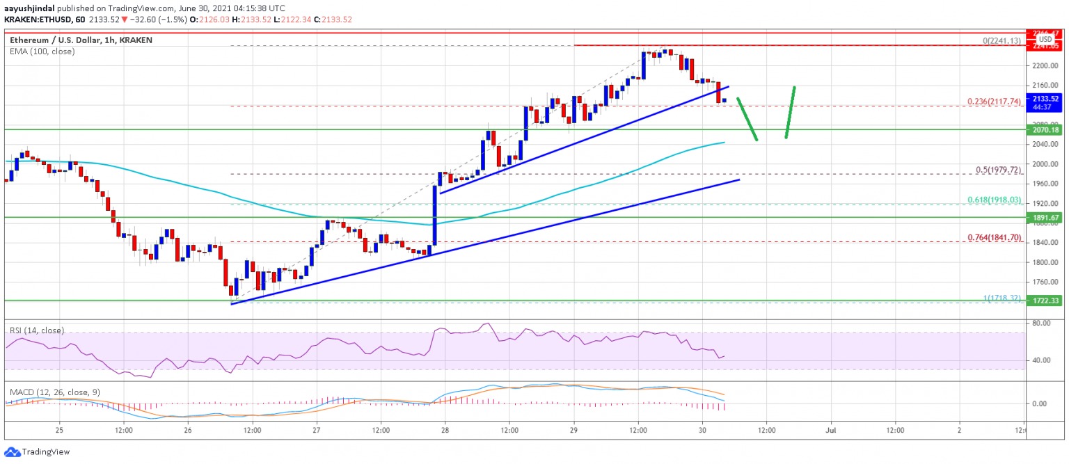 Ethereum corrige menos, o que poderia desencadear um novo rally