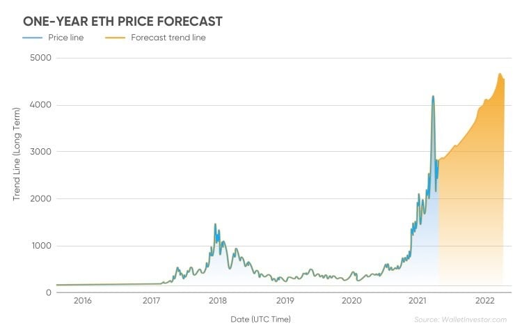 Previsão de preços Ethereum
