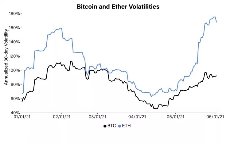 Preço do Bitcoin falha no teste de US $ 40 mil, enquanto o Ether perde força perto de US $ 2,9 mil
