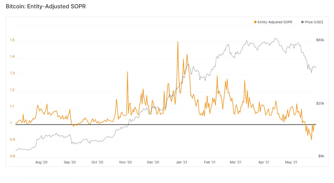 Preço Bitcoin: 3 indicadores sugerem que a liquidação do BTC está perdendo força