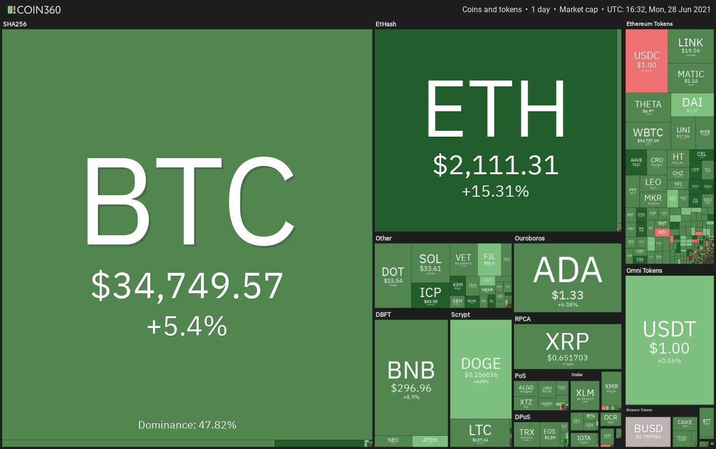 Análise de preço: BTC, ETH, BNB, ADA, DOGE, XRP, DOT, UNI, BCH, LTC