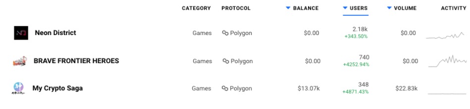 Mais do que DeFi: Jogos Polygon têm grande crescimento de usuários