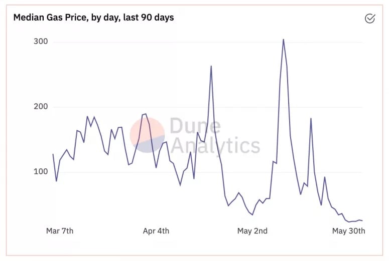Preço do Bitcoin falha no teste de US $ 40 mil, enquanto o Ether perde força perto de US $ 2,9 mil