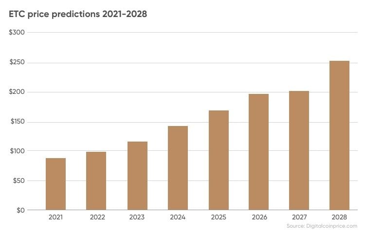 Previsão preço da criptomoeda ETC: Quanto Valerá em 2021-2028?