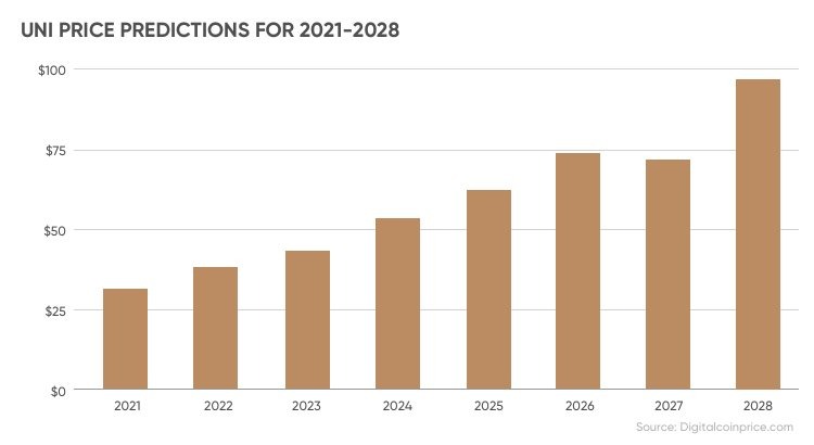 Previsão de preço Uniswap: onde estará a UNI em 2021-2030?