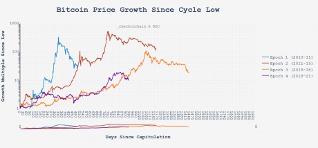 Comparação de ciclos cripto do passado sugere bitcoin longe do topo