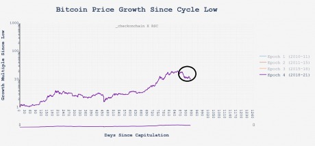 Comparação de ciclos cripto do passado sugere bitcoin longe do topo