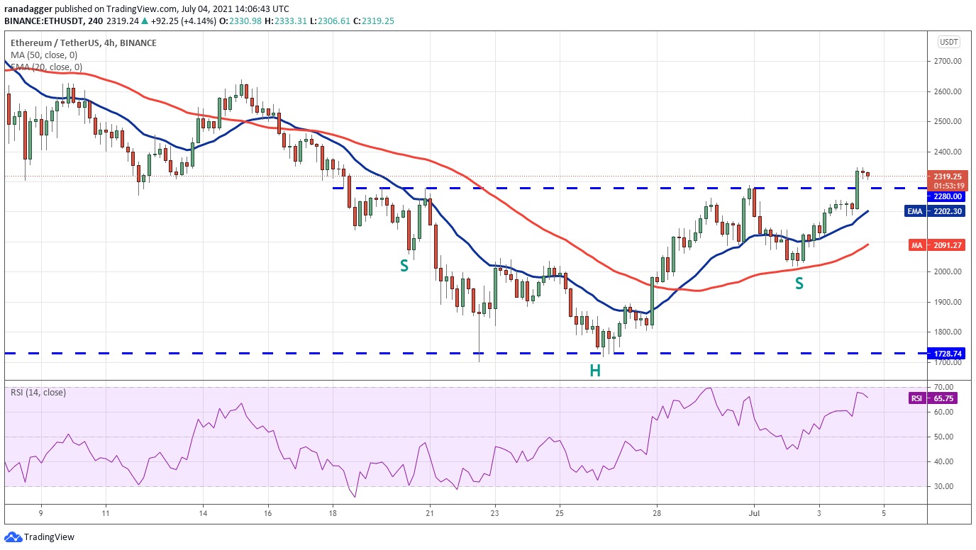 Top 5 criptomoedas para ficar de olho essa semana: BTC, ETH, UNI, ICP, AAVE