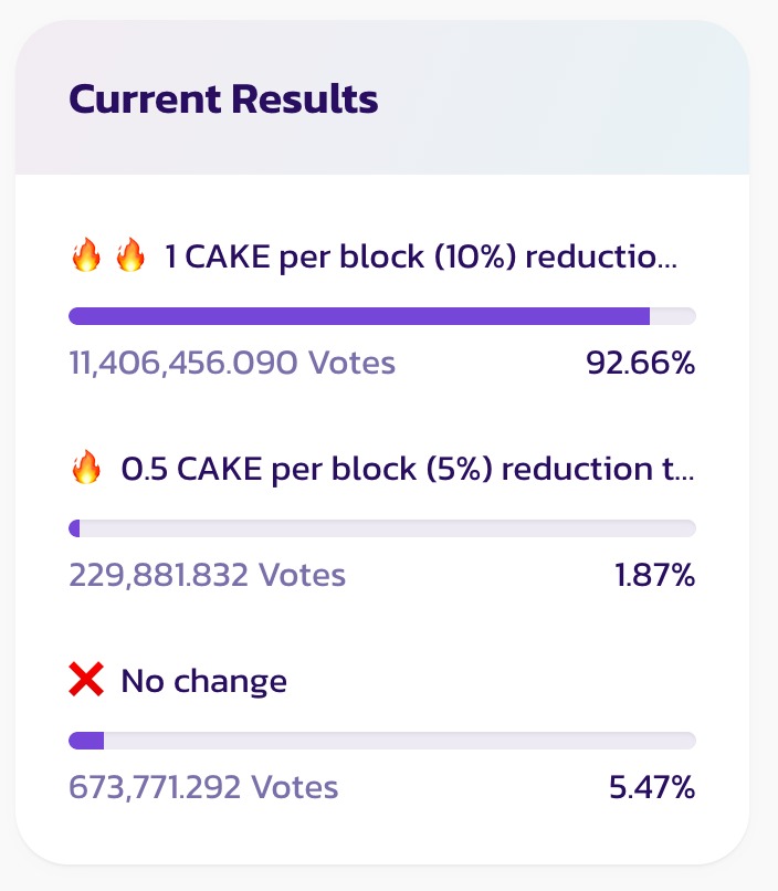 Os usuários do PancakeSwap votam em outra redução de emissões do Cake, relançando a governança na V2