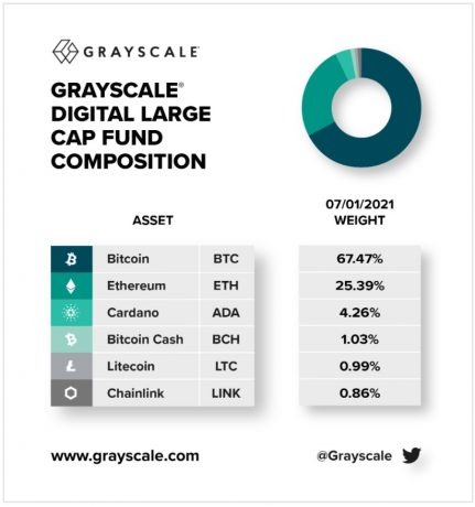Cardano (ADA) torna-se a mais recente adição ao Grayscale Digital Large Cap Fund em tons de cinza