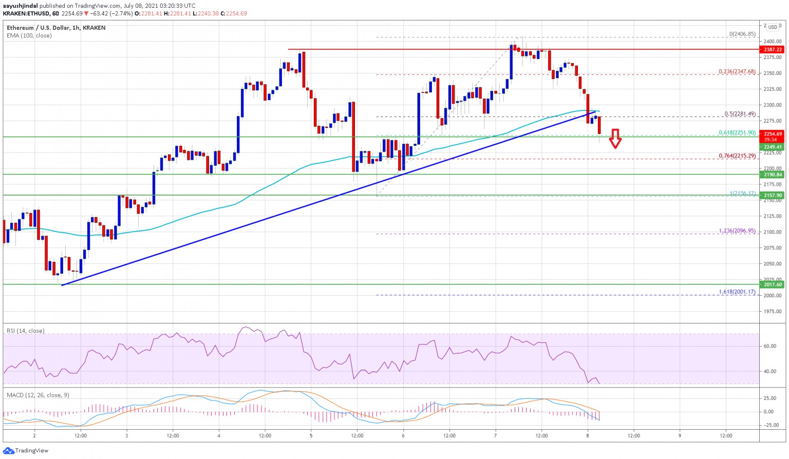 Ethereum chega perto de US$ 2.400, indicadores apontam outra onda de baixa