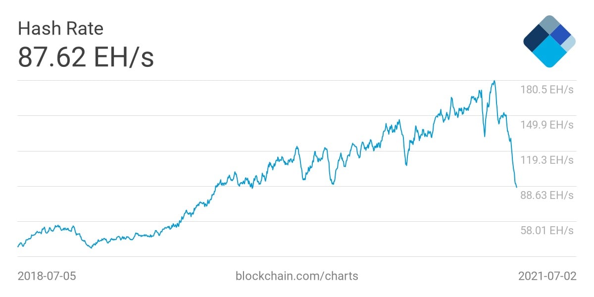 A dificuldade de mineração de Bitcoin caiu em um recorde de 28% 