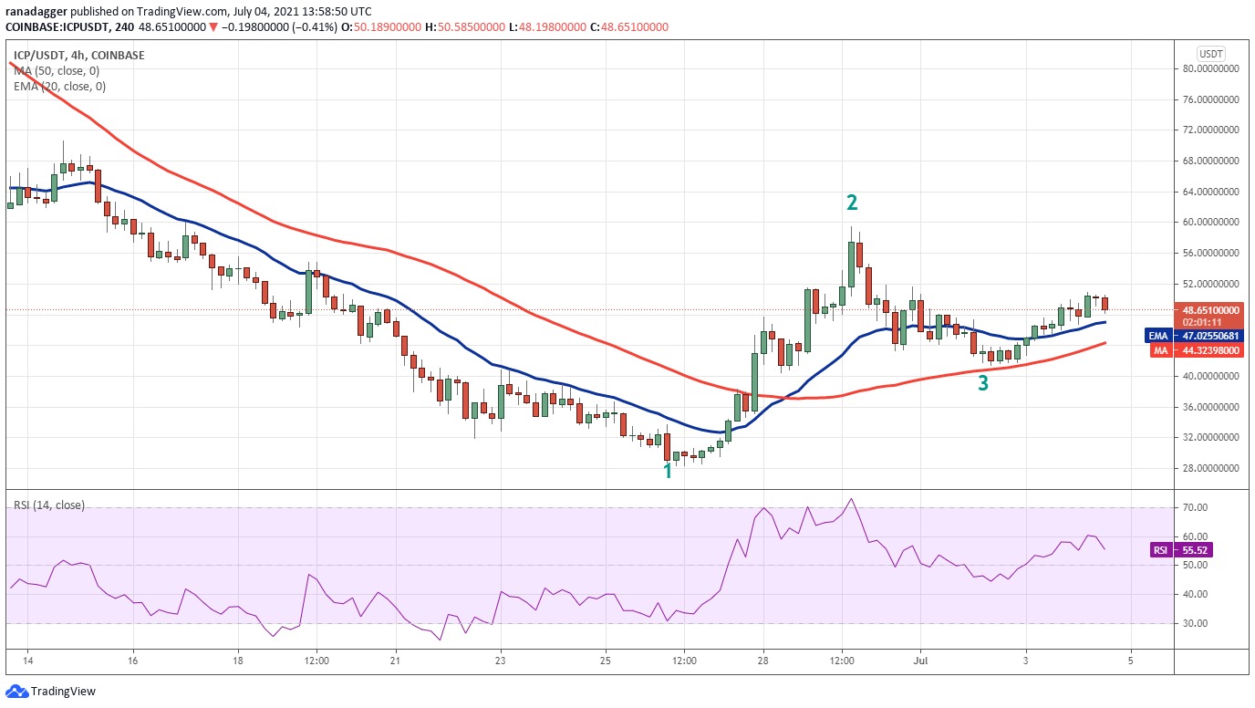 Top 5 criptomoedas para ficar de olho essa semana: BTC, ETH, UNI, ICP, AAVE