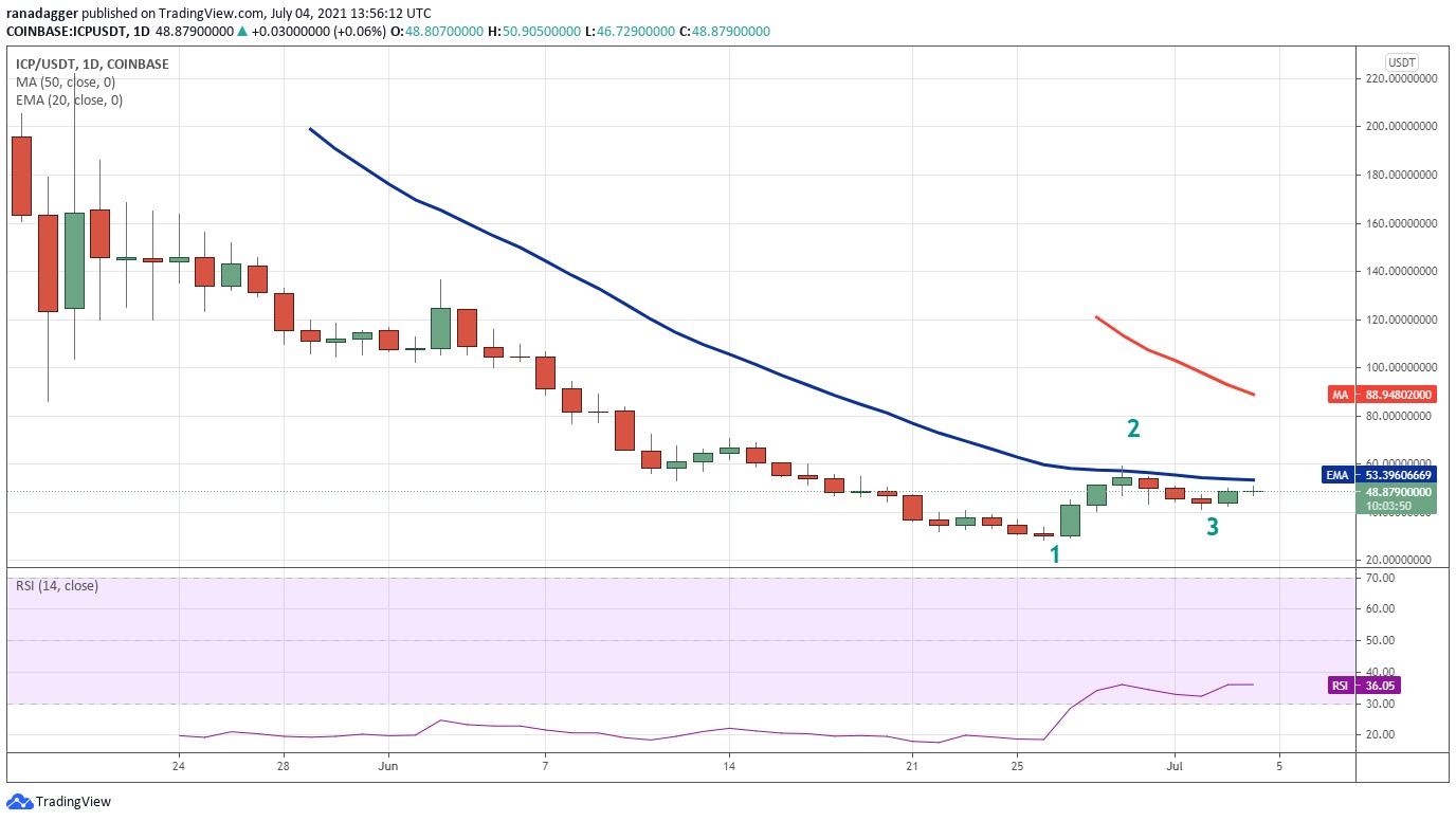 Top 5 criptomoedas para ficar de olho essa semana: BTC, ETH, UNI, ICP, AAVE