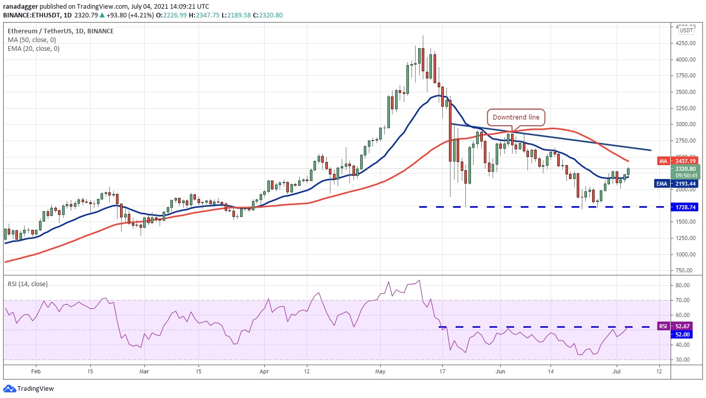 Top 5 criptomoedas para ficar de olho essa semana: BTC, ETH, UNI, ICP, AAVE