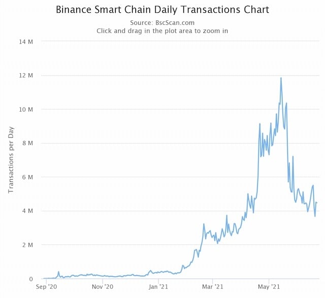 Qual é a diferença entre Binance Smart Chain vs. Ethereum?