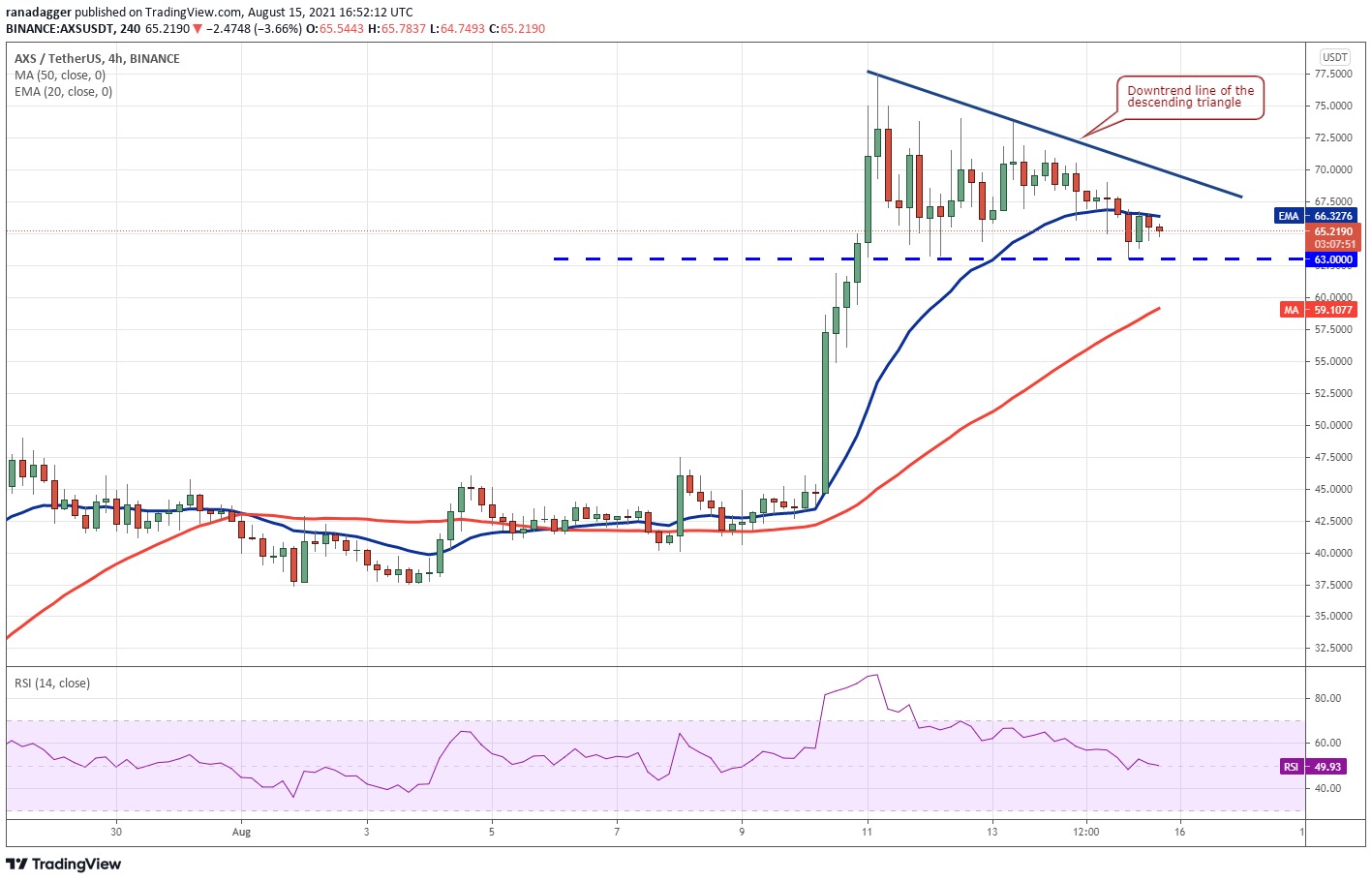 As 5 principais criptomoedas para ficar de olho essa semana: BTC, ETC, LUNA, KLAY, AXS