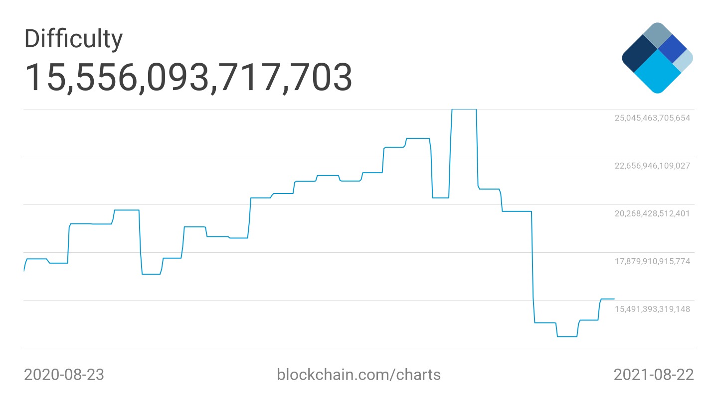 Preço do Bitcoin quebra resistência dos US$ 50 mil