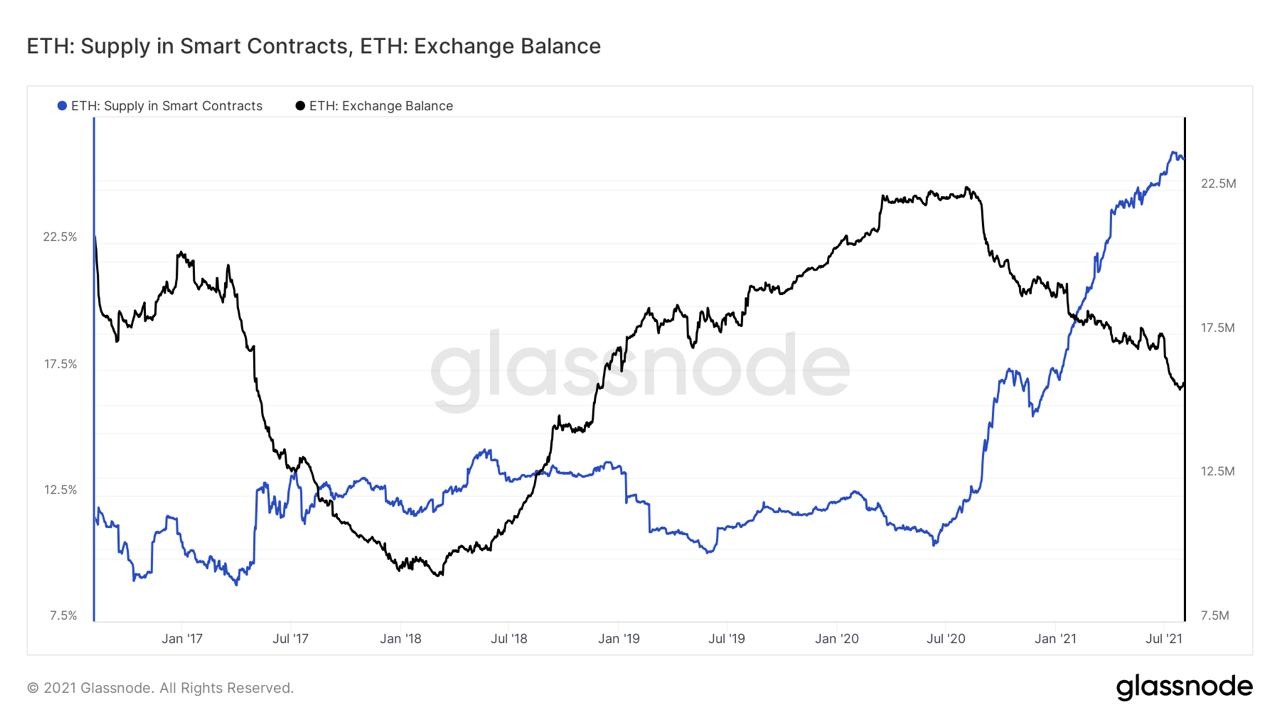 O preço do Ethereum supera US $ 3 mil na 'zona vermelha', com temores de liquidação