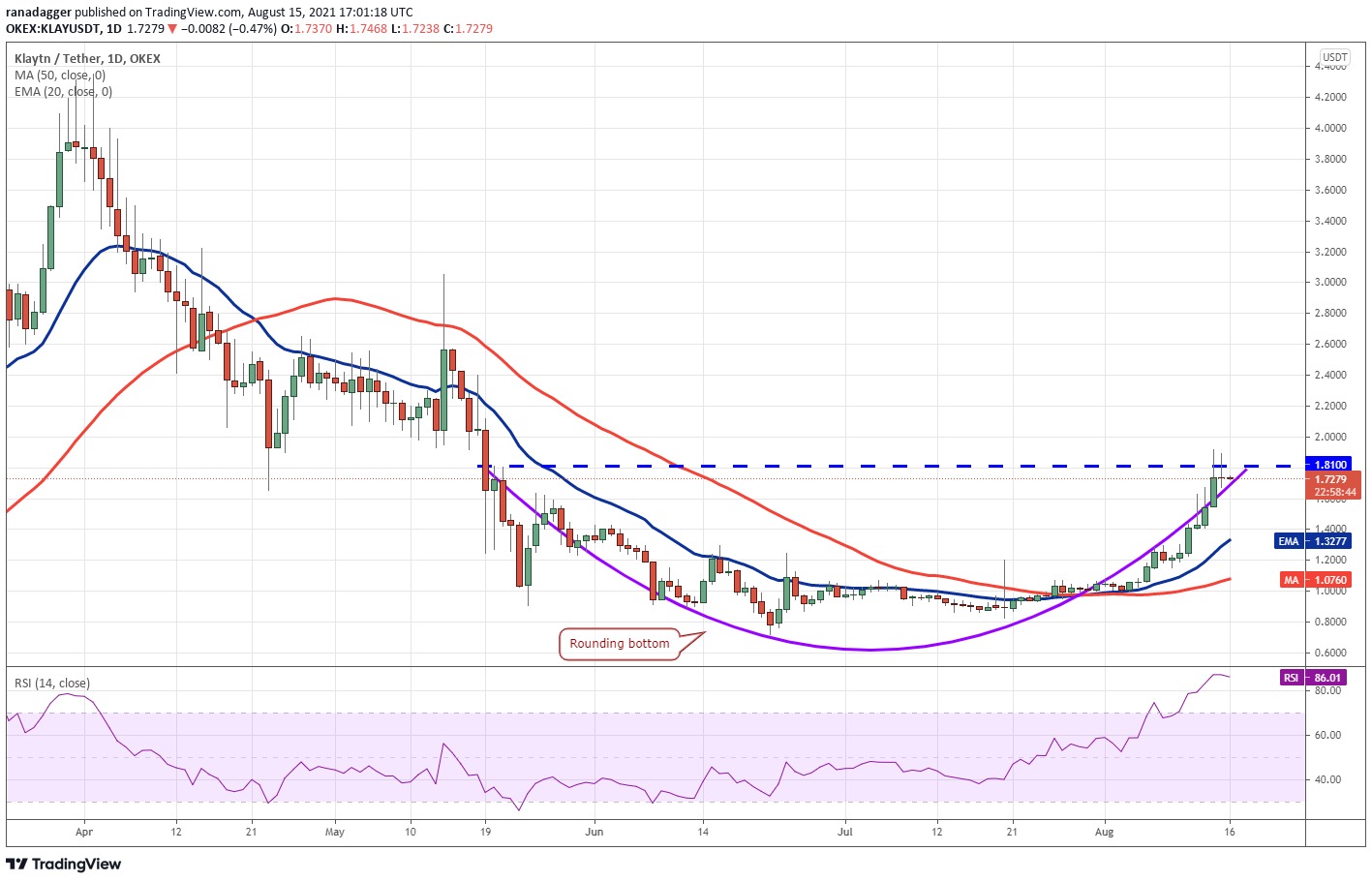 As 5 principais criptomoedas para ficar de olho essa semana: BTC, ETC, LUNA, KLAY, AXS