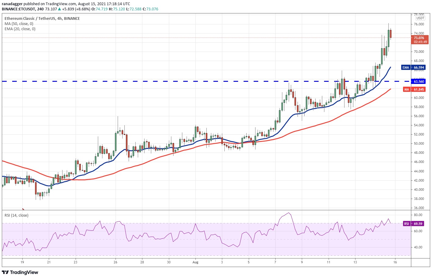 As 5 principais criptomoedas para ficar de olho essa semana: BTC, ETC, LUNA, KLAY, AXS