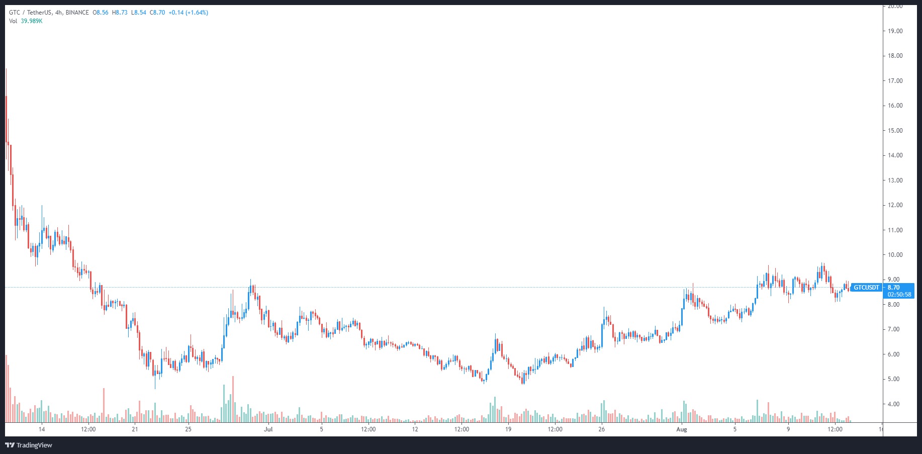 Preço da criptomoeda Gitcoin (GTC) sube 100% em um mês