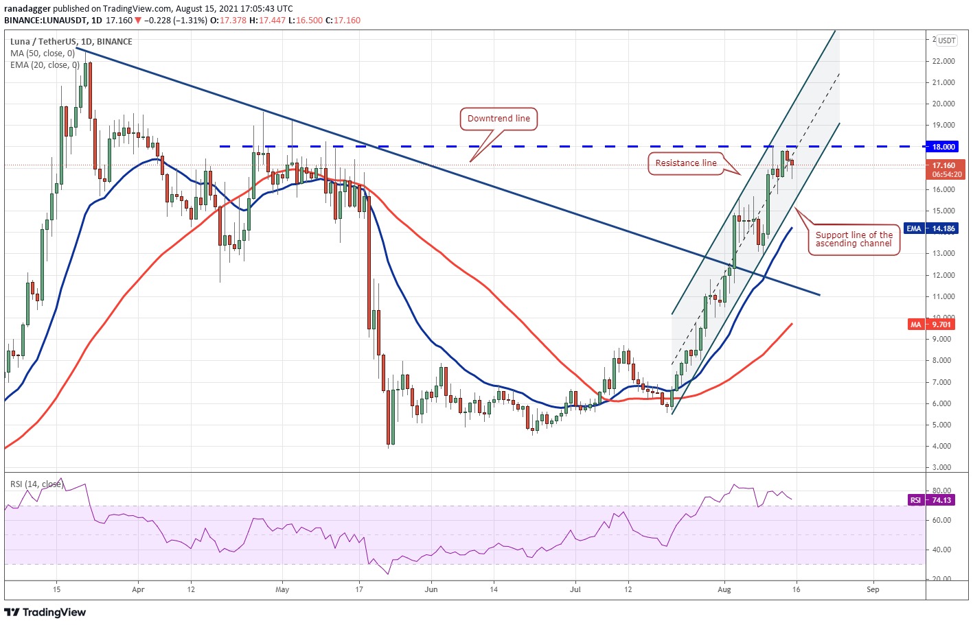 As 5 principais criptomoedas para ficar de olho essa semana: BTC, ETC, LUNA, KLAY, AXS