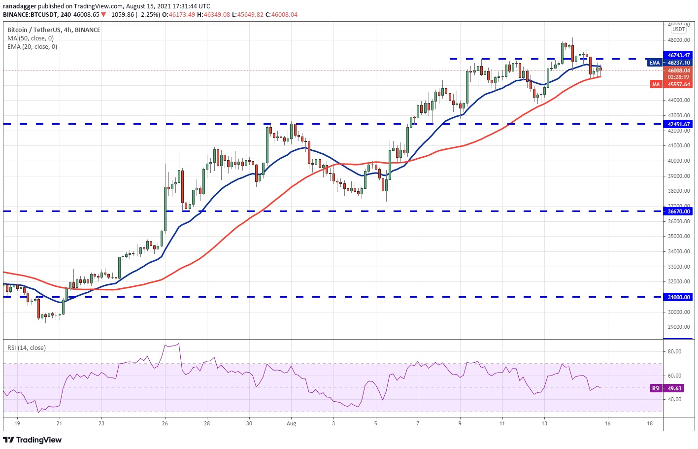 As 5 principais criptomoedas para ficar de olho essa semana: BTC, ETC, LUNA, KLAY, AXS