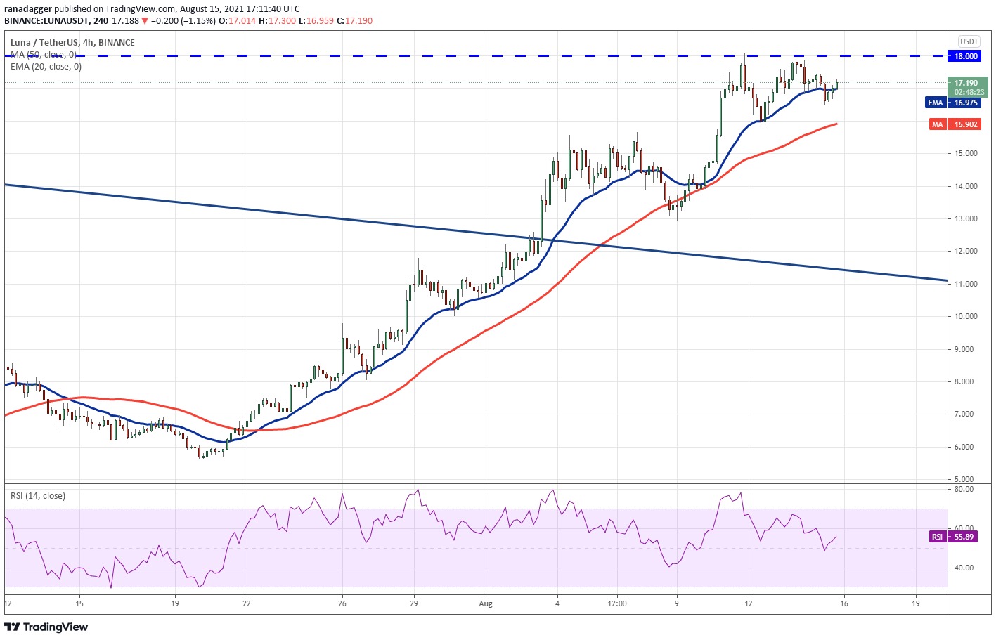 As 5 principais criptomoedas para ficar de olho essa semana: BTC, ETC, LUNA, KLAY, AXS