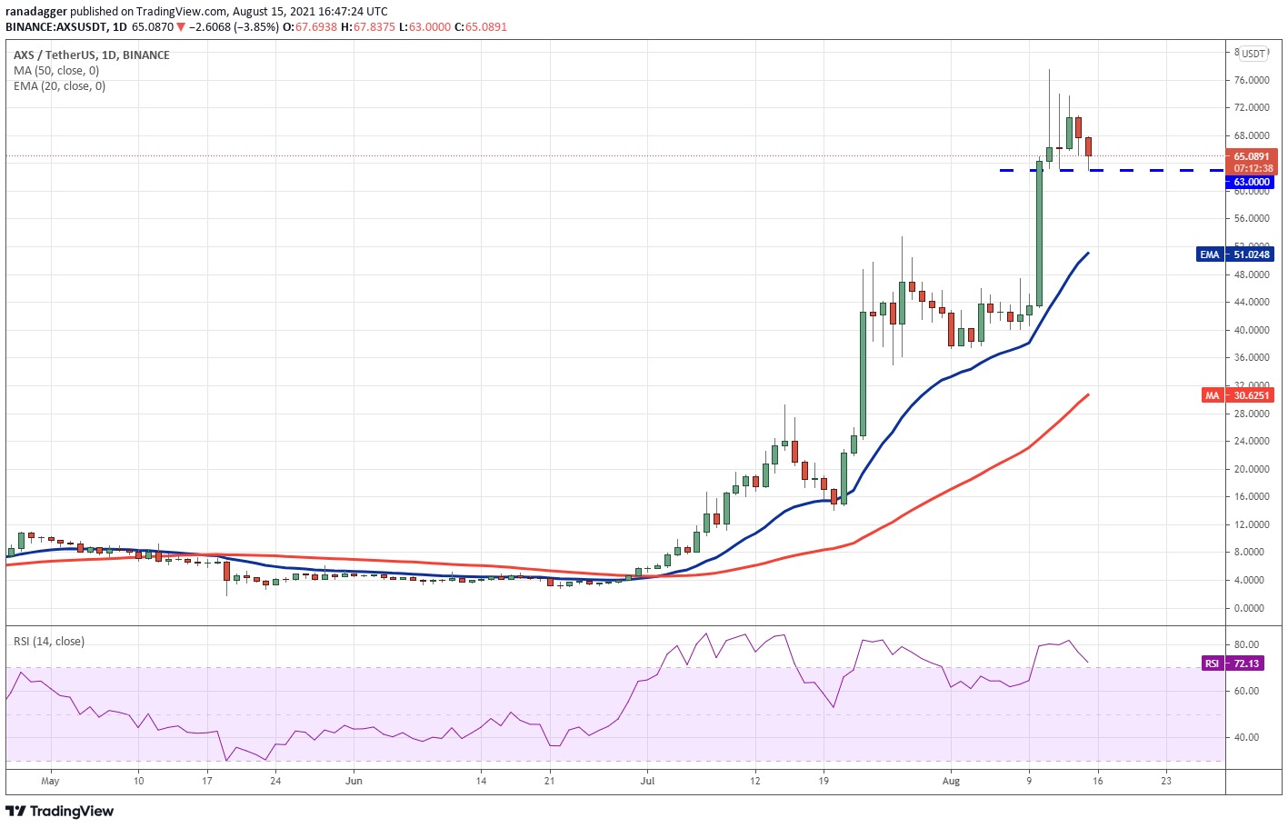 As 5 principais criptomoedas para ficar de olho essa semana: BTC, ETC, LUNA, KLAY, AXS