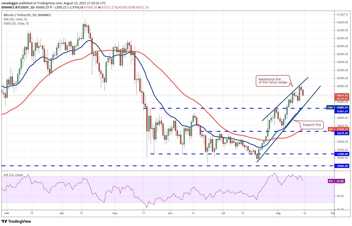 As 5 principais criptomoedas para ficar de olho essa semana: BTC, ETC, LUNA, KLAY, AXS