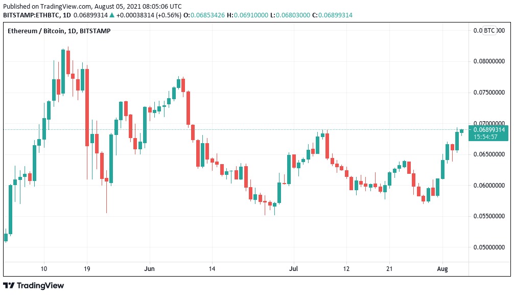 Ethereum pode ter uma seqüência de altas de 3 semanas contra Bitcoin com o preço do BTC caindo abaixo de $ 39K