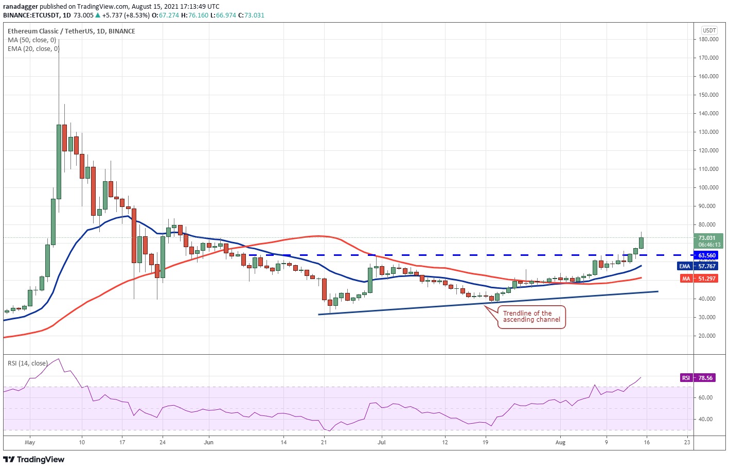 As 5 principais criptomoedas para ficar de olho essa semana: BTC, ETC, LUNA, KLAY, AXS