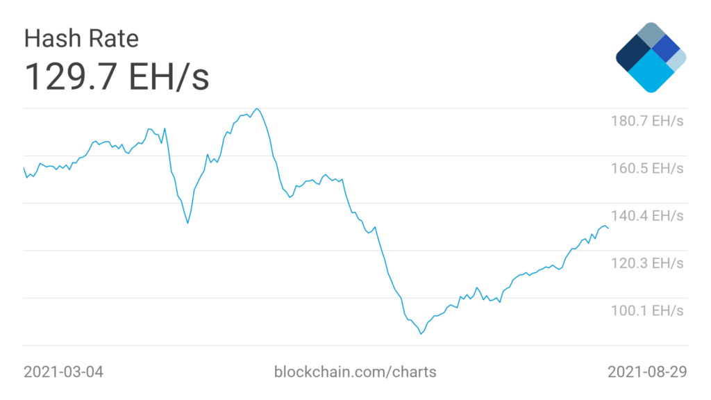 Gráfico de taxa de hash média de 7 dias do Bitcoin. Fonte: Blockchain.com