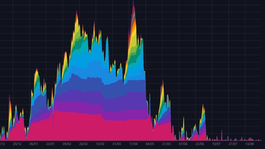 Gráfico de volume de Bitcoin. Fonte: William Clemente III / Twitter