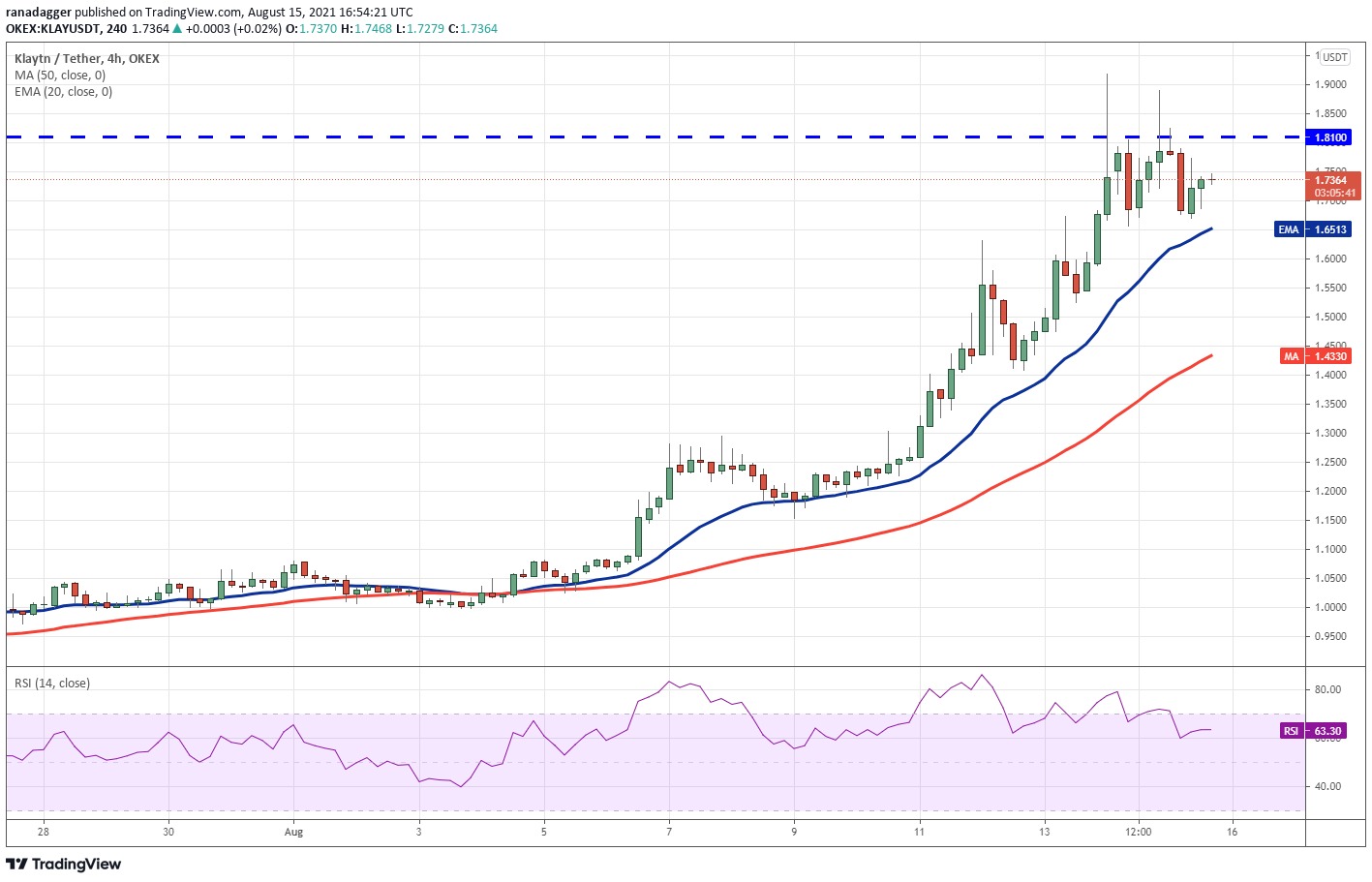 As 5 principais criptomoedas para ficar de olho essa semana: BTC, ETC, LUNA, KLAY, AXS