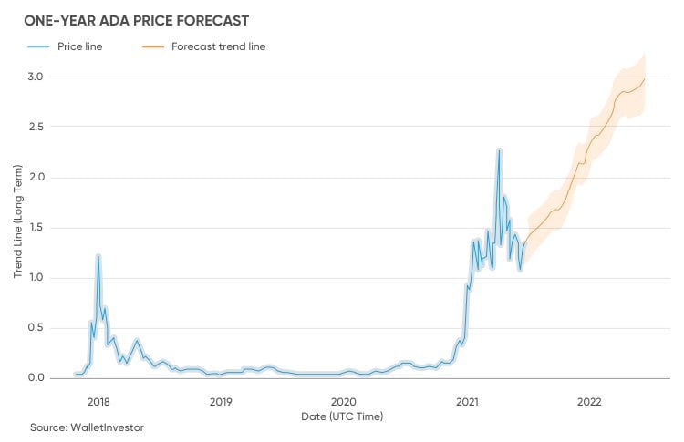 Previsão de preço Cardano 2021: ADA vai subir para US$ 10?