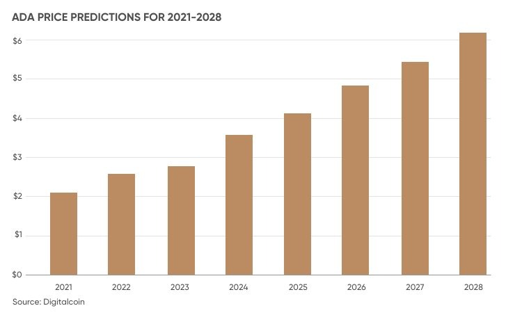 Previsão de preço Cardano 2021: ADA vai subir para US$ 10?