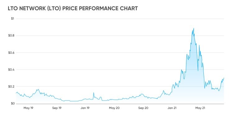 Previsão de LTO Criptomoeda: o token está voltando a tendência de alta?