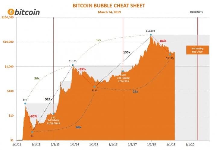 Entenda se o Bitcoin é uma bolha?
