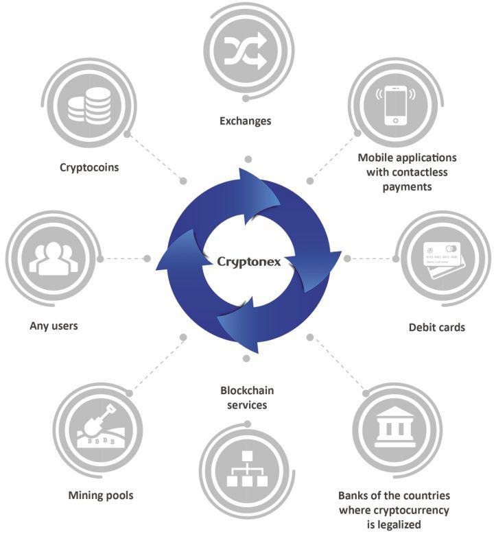 O que é Cryptonex Coin e Trading Platform